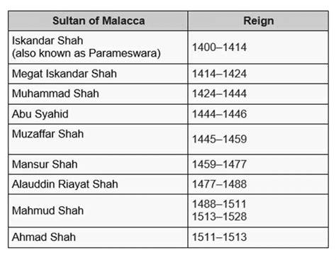 Jawi Inskriptionernas uppkomst och betydelse för Malackas sultanat